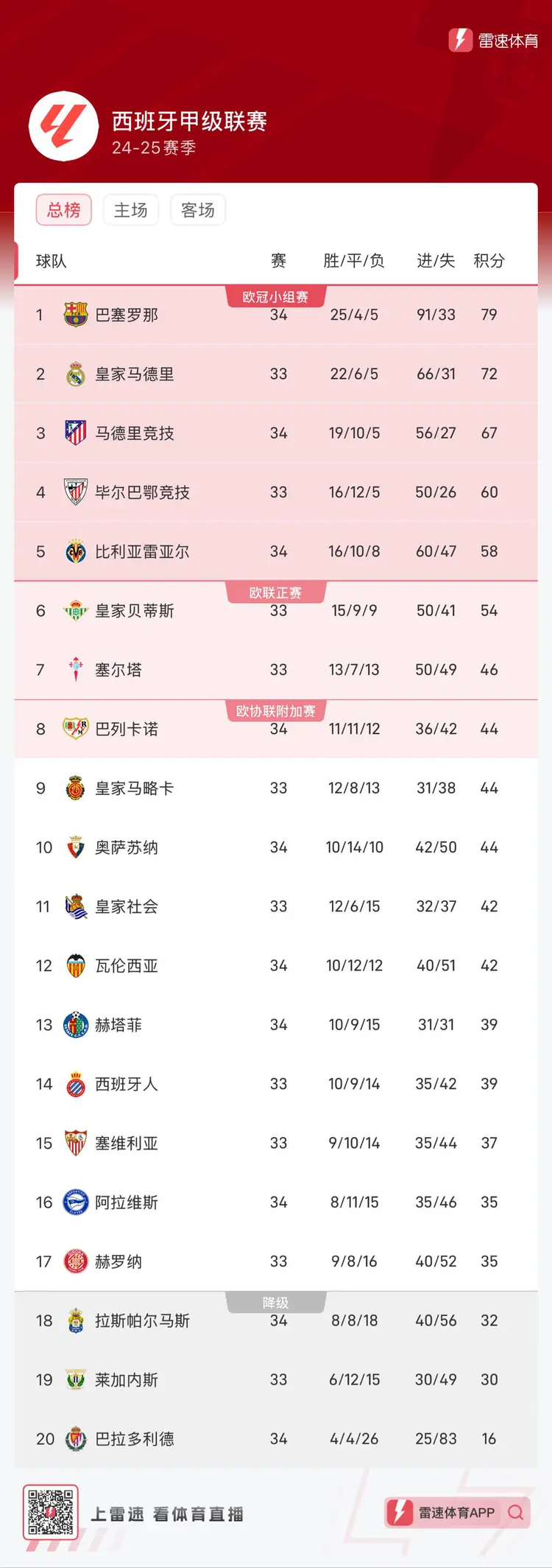 关于巴塞罗那客场轻取对手，迅速攀升西甲积分榜的信息